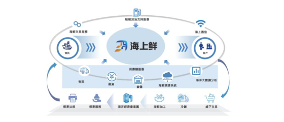 “宁波互联网第一股”呼之欲出 “海上鲜” 递表港交所胜败几何?